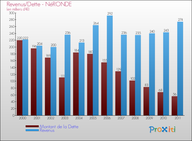 Evolution comparée de la dette et des revenus pour la commune de NéRONDE de 2000 à 2011 Comparaison de la dette et des revenus pour NéRONDE de 2000 à 2011