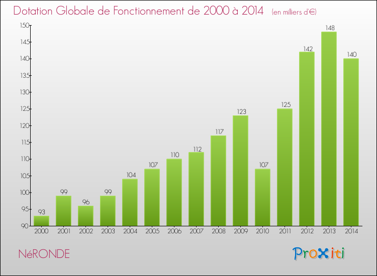 Evolution du montant de la Dotation Globale de Fonctionnement pour la commune de NéRONDE de 2000 à 2014 Evolution du montant de la Dotation Globale de Fonctionnement pour NéRONDE de 2000 à 2014