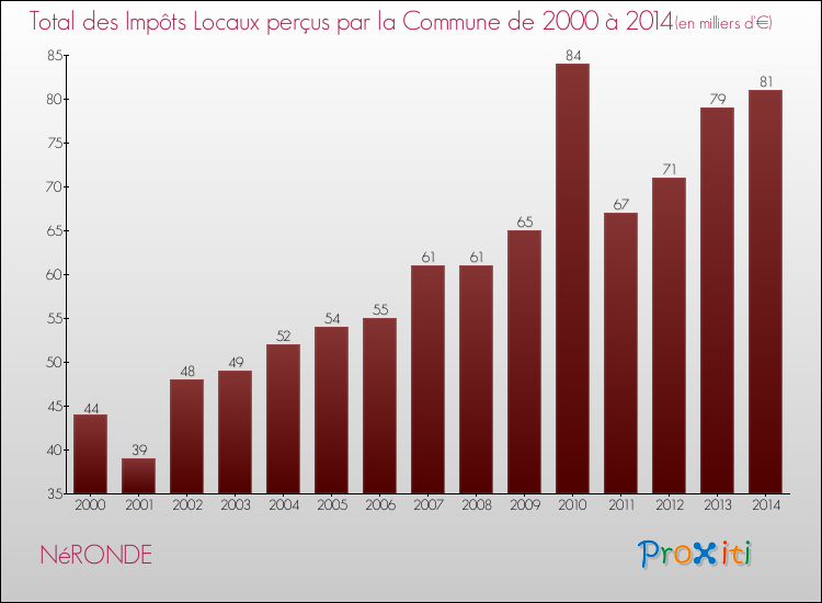 Evolution des Impôts Locaux pour la commune de NéRONDE de 2000 à 2014 Evolution des Impôts Locaux pour NéRONDE de 2000 à 2014