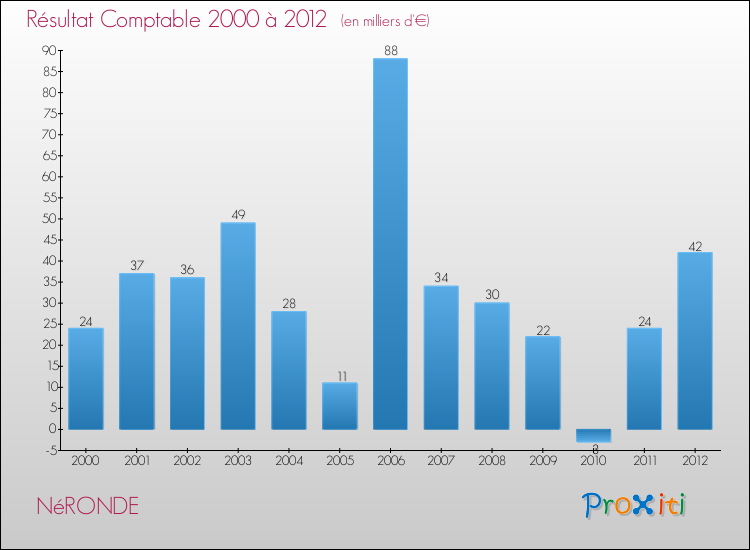Evolution du résultat comptable pour la commune de NéRONDE de 2000 à 2012 Evolution du résultat comptable pour NéRONDE de 2000 à 2012