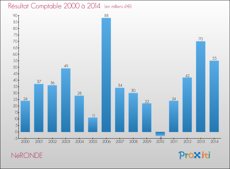 Evolution du résultat comptable pour la commune de NéRONDE de 2000 à 2014 Evolution du résultat comptable pour NéRONDE de 2000 à 2014