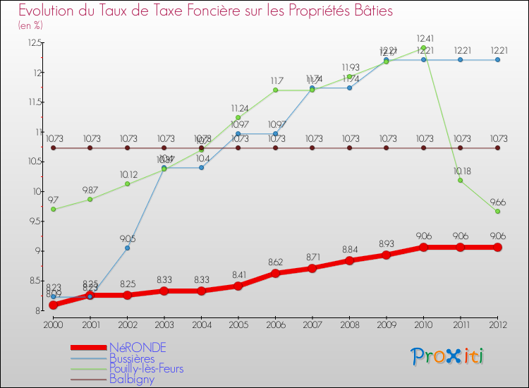 Evolution du taux de la taxe foncière sur le bati pour NéRONDE et les communes proches de 2000 à 2012 Comparaison des taux de taxe foncière sur le bati pour NéRONDE et les communes voisines de 2000 à 2012