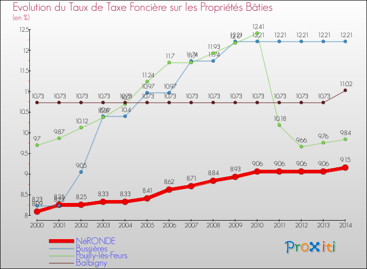 Evolution du taux de la taxe foncière sur le bati pour NéRONDE et les communes proches de 2000 à 2014 Comparaison des taux de taxe foncière sur le bati pour NéRONDE et les communes voisines de 2000 à 2014