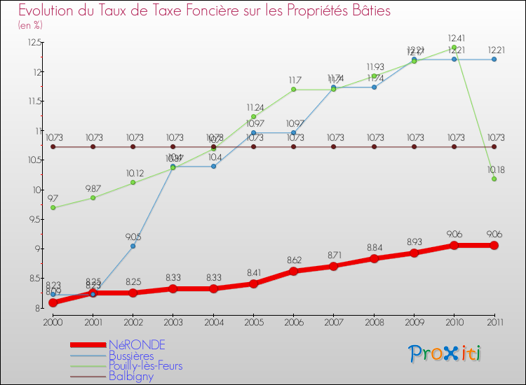 Evolution du taux de la taxe foncière sur le bati pour NéRONDE et les communes proches Comparaison des taux de taxe foncière sur le bati pour NéRONDE et les communes voisines
