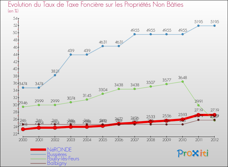 Evolution du taux de la taxe foncière sur les immeubles et terrains non batis pour NéRONDE et les communes proches de 2000 à 2012 Comparaison des taux de la taxe foncière sur les immeubles et terrains non batis pour NéRONDE et les communes voisines de 2000 à 2012