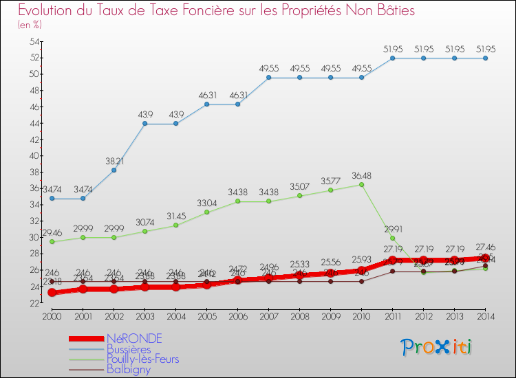 Evolution du taux de la taxe foncière sur les immeubles et terrains non batis pour NéRONDE et les communes proches de 2000 à 2014 Comparaison des taux de la taxe foncière sur les immeubles et terrains non batis pour NéRONDE et les communes voisines de 2000 à 2014