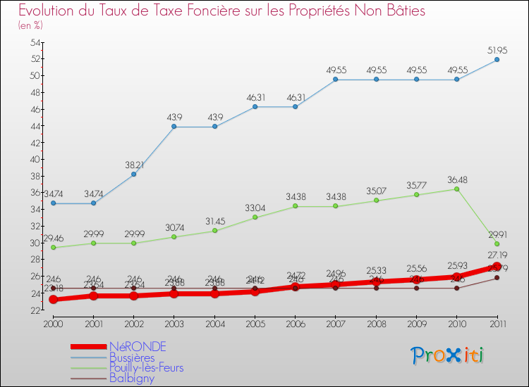 Evolution du taux de la taxe foncière sur les immeubles et terrains non batis pour NéRONDE et les communes proches Comparaison des taux de la taxe foncière sur les immeubles et terrains non batis pour NéRONDE et les communes voisines