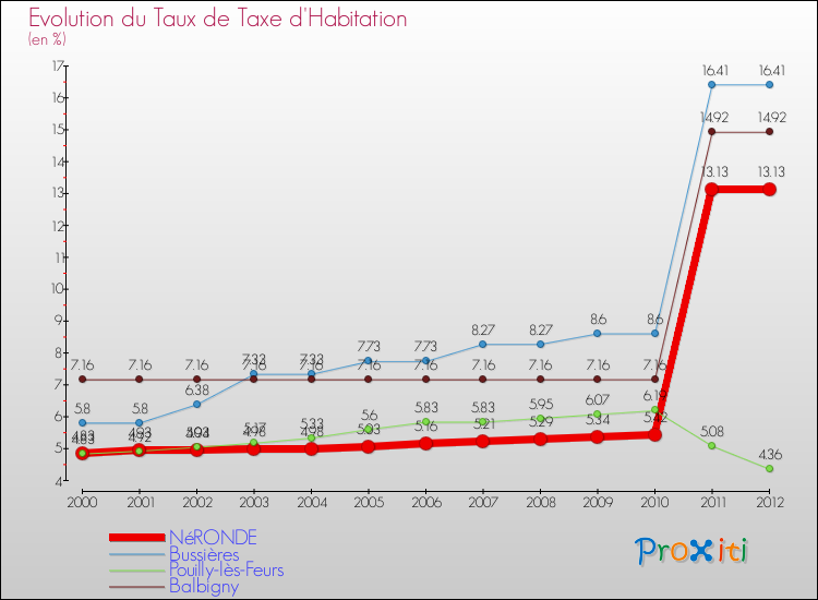 Evolution du taux de la taxe d'habitation pour NéRONDE et les communes proches Comparaison des taux de la taxe d'habitation pour NéRONDE et les communes voisines