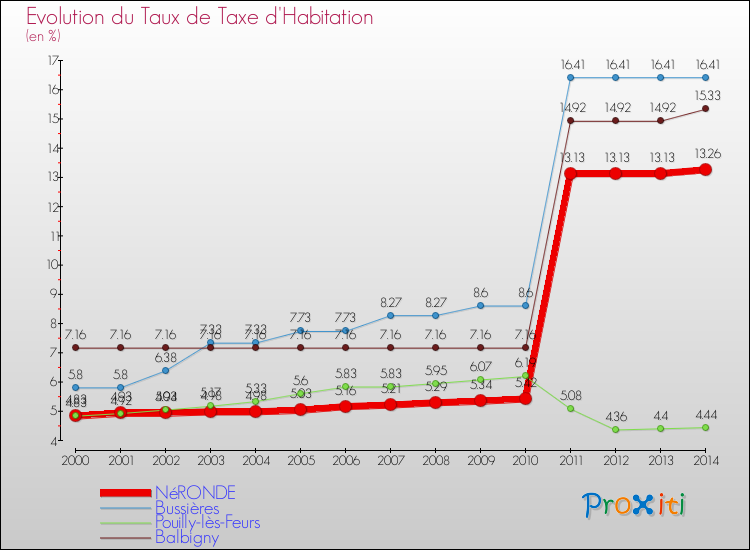 Evolution du taux de la taxe d'habitation pour NéRONDE et les communes proches de 2000 à 2014 Comparaison des taux de la taxe d'habitation pour NéRONDE et les communes voisines de 2000 à 2014
