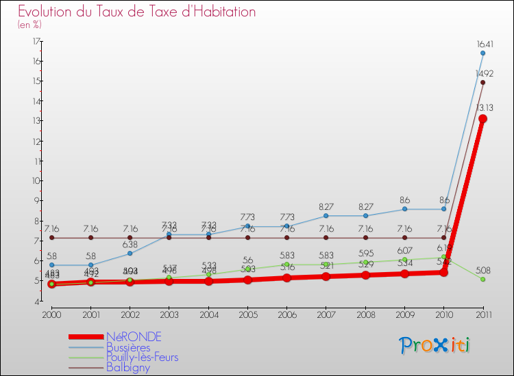 Evolution du taux de la taxe d'habitation pour NéRONDE et les communes proches Comparaison des taux de la taxe d'habitation pour NéRONDE et les communes voisines