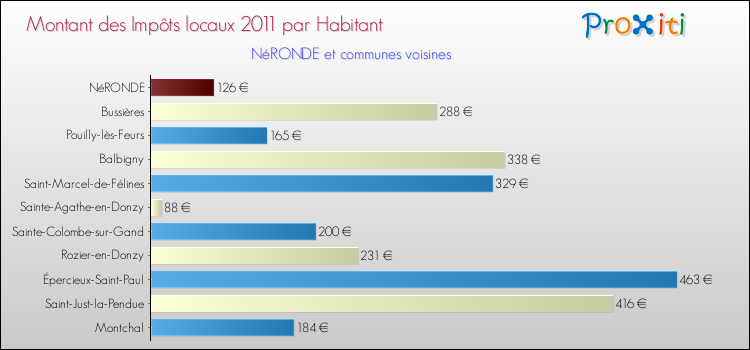 Montant des impôts locaux par Habitant pour NéRONDE et les communes proches Comparaison des impôts locaux par habitant pour NéRONDE et les communes voisines