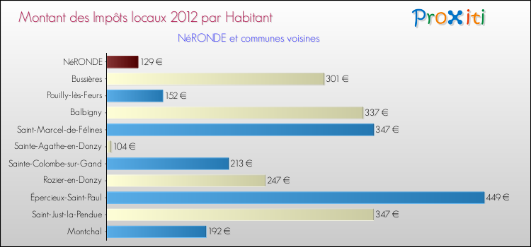Montant des impôts locaux par Habitant pour NéRONDE et les communes proches Comparaison des impôts locaux par habitant pour NéRONDE et les communes voisines