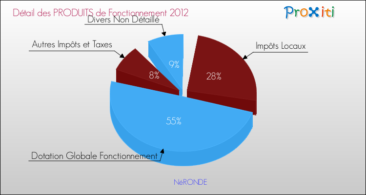 Décomposition du Budget de Fonctionnement 2012 de la commune de NéRONDE Budget de Fonctionnement 2012 pour la commune de NéRONDE