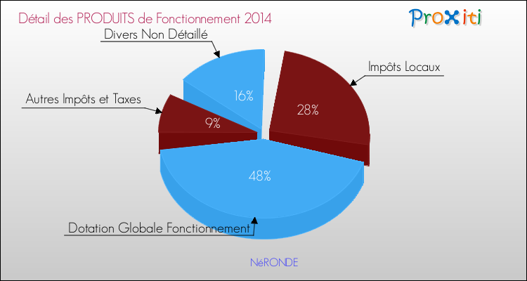 Décomposition du Budget de Fonctionnement 2014 de la commune de NéRONDE Budget de Fonctionnement 2014 pour la commune de NéRONDE