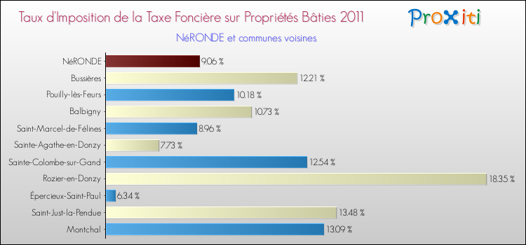 Taux d'imposition de la taxe foncière sur le bati 2011 pour NéRONDE et les communes proches Comparaison des taux d'imposition de la taxe foncière sur le bati 2011 pour NéRONDE et les communes voisines