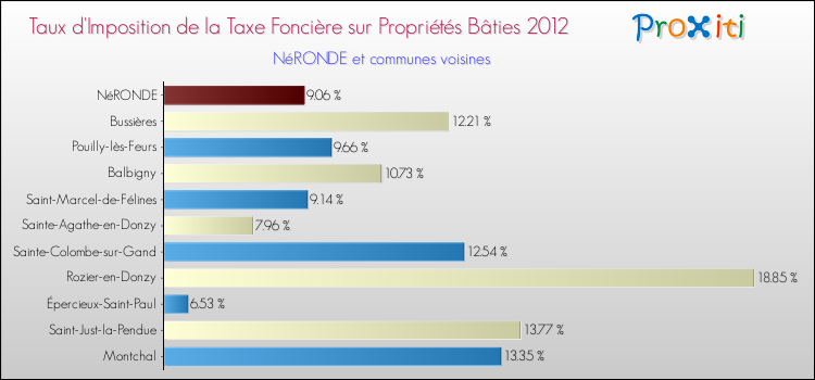 Taux d'imposition de la taxe foncière sur le bati 2012 pour NéRONDE et les communes proches Comparaison des taux d'imposition de la taxe foncière sur le bati 2012 pour NéRONDE et les communes voisines