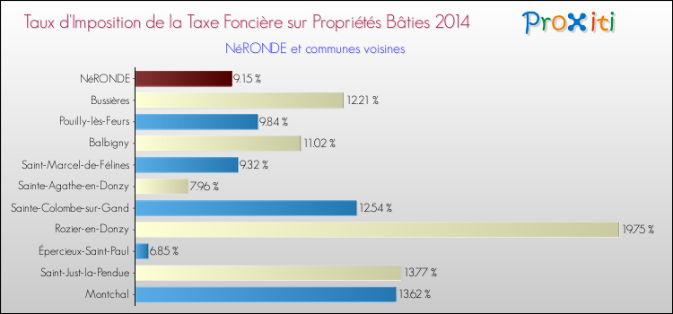 Taux d'imposition de la taxe foncière sur le bati 2014 pour NéRONDE et les communes proches Comparaison des taux d'imposition de la taxe foncière sur le bati 2014 pour NéRONDE et les communes voisines