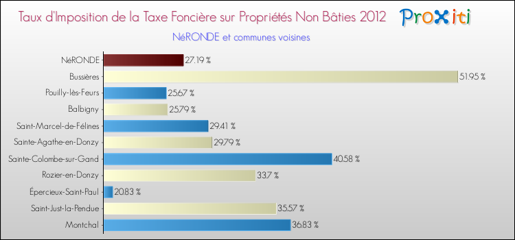Taux d'imposition de la taxe foncière sur les immeubles et terrains non batis 2012 pour NéRONDE et les communes proches Comparaison des taux d'imposition de la taxe foncière sur les immeubles et terrains non batis 2012 pour NéRONDE et les communes voisines