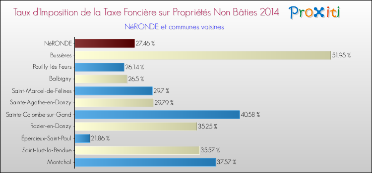 Taux d'imposition de la taxe foncière sur les immeubles et terrains non batis 2014 pour NéRONDE et les communes proches Comparaison des taux d'imposition de la taxe foncière sur les immeubles et terrains non batis 2014 pour NéRONDE et les communes voisines