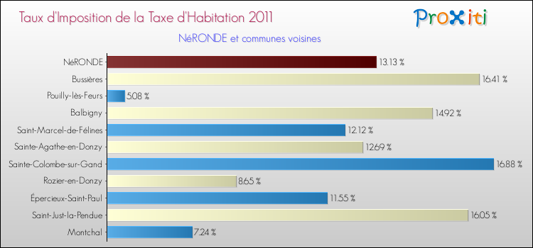 Taux d'imposition de la taxe d'habitation 2011 pour NéRONDE et les communes proches Comparaison des taux d'imposition de la taxe d'habitation 2011 pour NéRONDE et les communes voisines