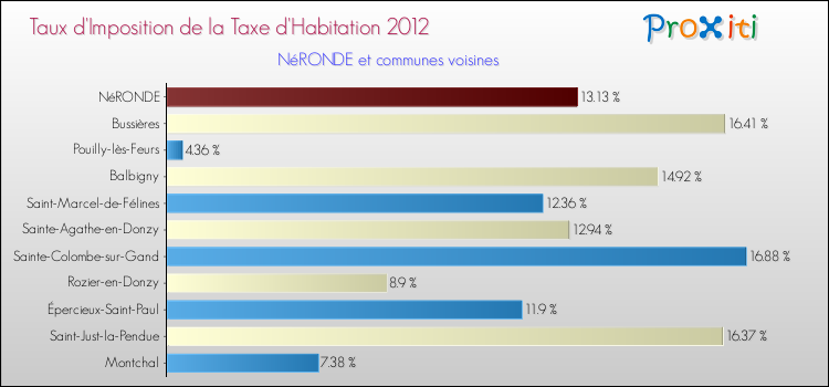 Taux d'imposition de la taxe d'habitation 2012 pour NéRONDE et les communes proches Comparaison des taux d'imposition de la taxe d'habitation 2012 pour NéRONDE et les communes voisines