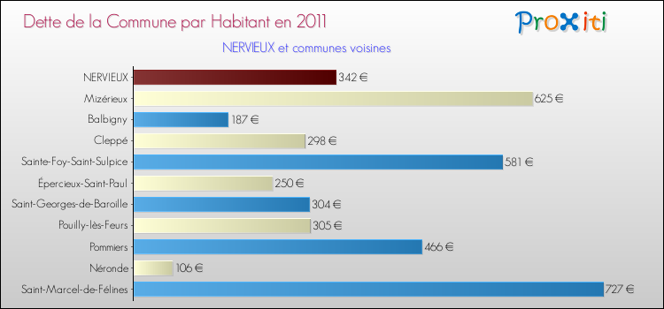 Dette par habitant de la commune en 2011 pour NERVIEUX et les communes proches Comparaison de la dette par habitant de la commune en 2011 pour NERVIEUX et les communes voisines