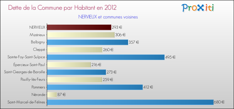 Dette par habitant de la commune en 2012 pour NERVIEUX et les communes proches Comparaison de la dette par habitant de la commune en 2012 pour NERVIEUX et les communes voisines