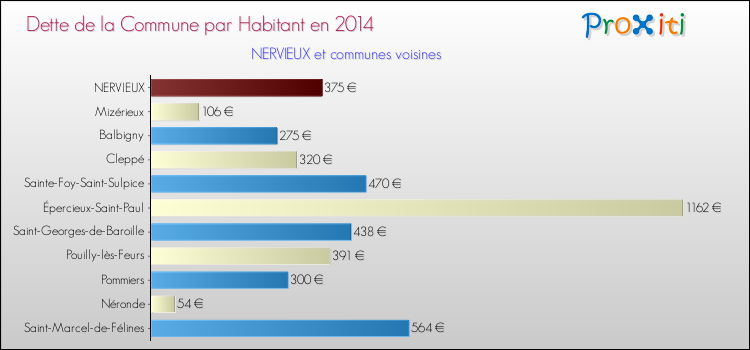 Dette par habitant de la commune en 2014 pour NERVIEUX et les communes proches Comparaison de la dette par habitant de la commune en 2014 pour NERVIEUX et les communes voisines