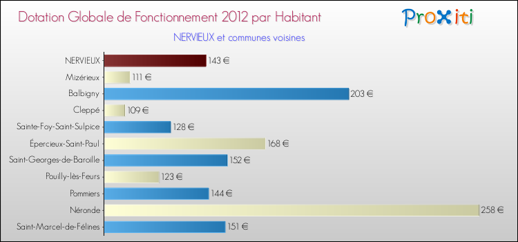 Montant des dotations globales de fonctionnement DGF par Habitant pour NERVIEUX et les communes proches Comparaison des des dotations globales de fonctionnement DGF par habitant pour NERVIEUX et les communes voisines