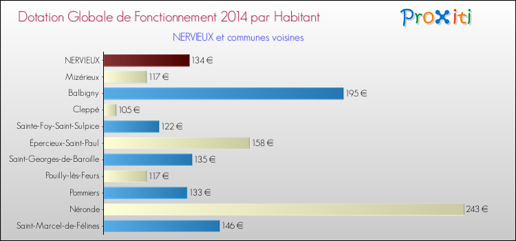 Montant des dotations globales de fonctionnement DGF par Habitant pour NERVIEUX et les communes proches en 2014. Comparaison des des dotations globales de fonctionnement DGF par habitant pour NERVIEUX et les communes voisines en 2014.