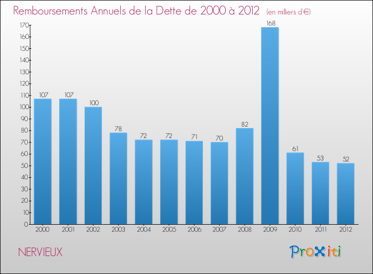 Evolution de l'annuité de la dette pour la commune de NERVIEUX de 2000 à 2012 Annuités de la dette pour NERVIEUX de 2000 à 2012