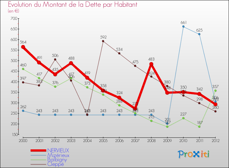 Evolution de la dette par habitant pour la commune de NERVIEUX et les communes proches de 2000 à 2012 Comparaison de la dette par habitant pour NERVIEUX et les communes voisines de 2000 à 2012
