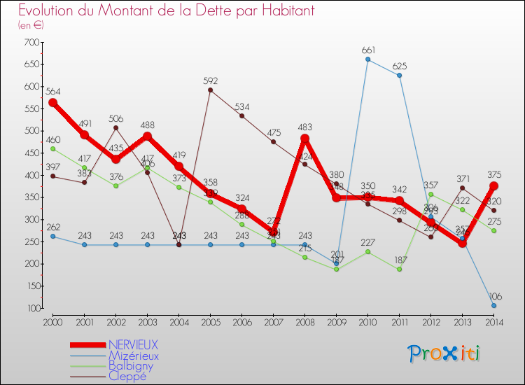 Evolution de la dette par habitant pour la commune de NERVIEUX et les communes proches de 2000 à 2014 Comparaison de la dette par habitant pour NERVIEUX et les communes voisines de 2000 à 2014