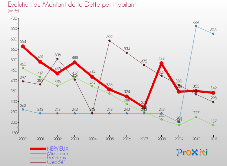Evolution de la dette par habitant pour la commune de NERVIEUX et les communes proches Comparaison de la dette par habitant pour NERVIEUX et les communes voisines