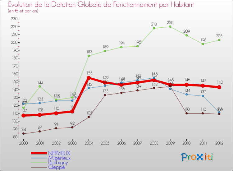 Evolution et montant de la dotation globale de fonctionnement par Habitant pour NERVIEUX et les communes proches Comparaison des dotations globales de fonctionnement par habitant pour NERVIEUX et les communes voisines