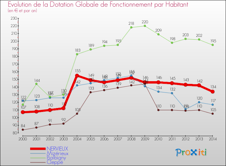 Evolution et montant de la dotation globale de fonctionnement par Habitant pour NERVIEUX et les communes proches de 2000 à 2014. Comparaison des dotations globales de fonctionnement par habitant pour NERVIEUX et les communes voisines de 2000 à 2014.