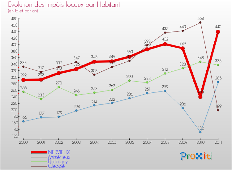 Evolution et montant des impôts locaux par Habitant pour NERVIEUX et les communes proches Comparaison des impôts locaux par habitant pour NERVIEUX et les communes voisines