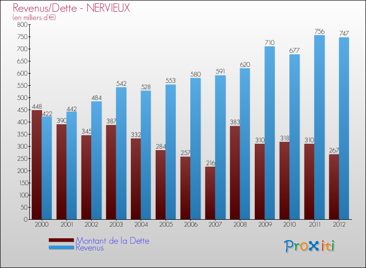 Evolution comparée de la dette et des revenus pour la commune de NERVIEUX de 2000 à 2012 Comparaison de la dette et des revenus pour NERVIEUX de 2000 à 2012