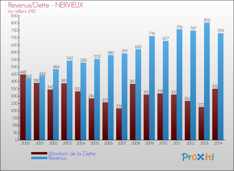 Evolution comparée de la dette et des revenus pour la commune de NERVIEUX de 2000 à 2014 Comparaison de la dette et des revenus pour NERVIEUX de 2000 à 2014