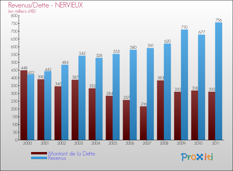 Evolution comparée de la dette et des revenus pour la commune de NERVIEUX de 2000 à 2011 Comparaison de la dette et des revenus pour NERVIEUX de 2000 à 2011