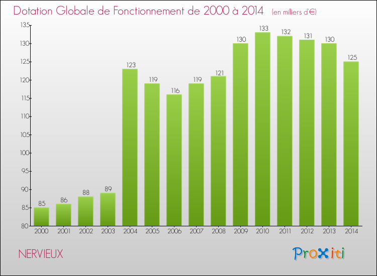 Evolution du montant de la Dotation Globale de Fonctionnement pour la commune de NERVIEUX de 2000 à 2014 Evolution du montant de la Dotation Globale de Fonctionnement pour NERVIEUX de 2000 à 2014