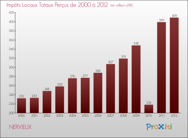 Evolution des Impôts Locaux pour la commune de NERVIEUX de 2000 à 2012 Evolution des Impôts Locaux pour NERVIEUX de 2000 à 2012
