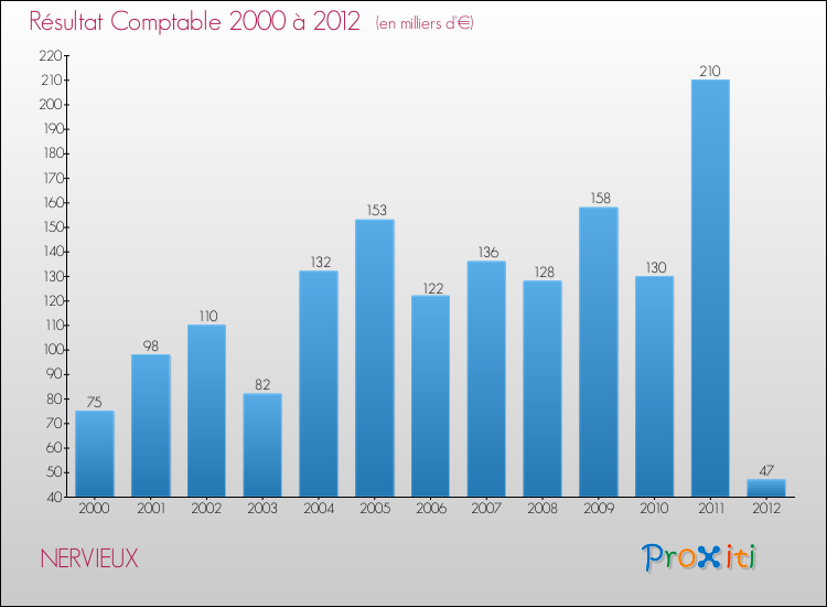 Evolution du résultat comptable pour la commune de NERVIEUX de 2000 à 2012 Evolution du résultat comptable pour NERVIEUX de 2000 à 2012