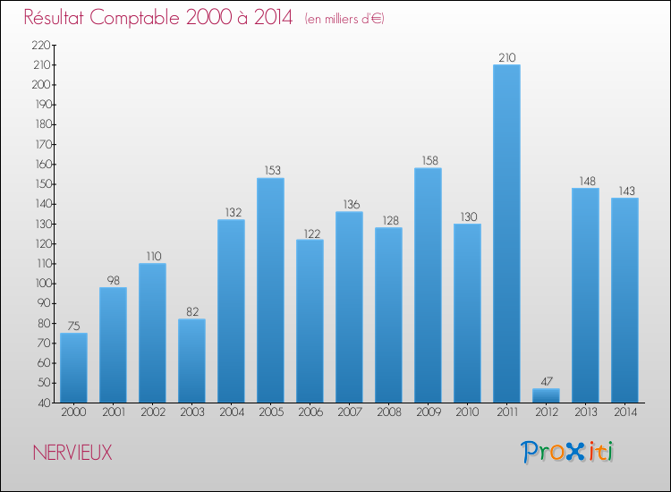 Evolution du résultat comptable pour la commune de NERVIEUX de 2000 à 2014 Evolution du résultat comptable pour NERVIEUX de 2000 à 2014