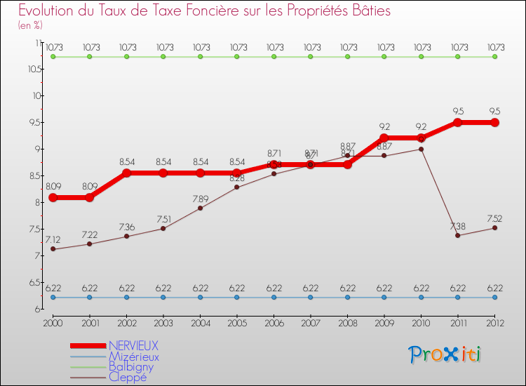 Evolution du taux de la taxe foncière sur le bati pour NERVIEUX et les communes proches de 2000 à 2012 Comparaison des taux de taxe foncière sur le bati pour NERVIEUX et les communes voisines de 2000 à 2012