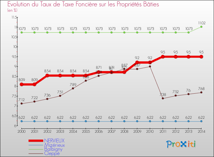 Evolution du taux de la taxe foncière sur le bati pour NERVIEUX et les communes proches de 2000 à 2014 Comparaison des taux de taxe foncière sur le bati pour NERVIEUX et les communes voisines de 2000 à 2014