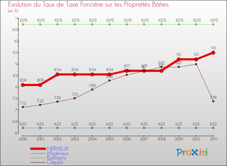 Evolution du taux de la taxe foncière sur le bati pour NERVIEUX et les communes proches Comparaison des taux de taxe foncière sur le bati pour NERVIEUX et les communes voisines