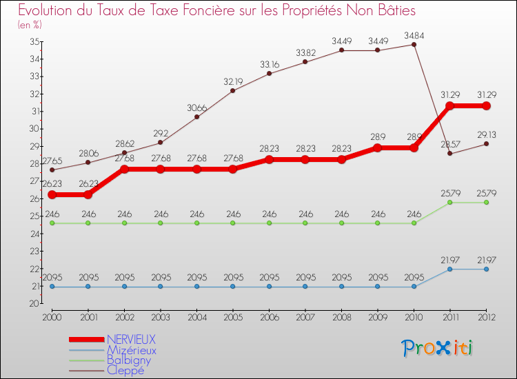 Evolution du taux de la taxe foncière sur les immeubles et terrains non batis pour NERVIEUX et les communes proches de 2000 à 2012 Comparaison des taux de la taxe foncière sur les immeubles et terrains non batis pour NERVIEUX et les communes voisines de 2000 à 2012
