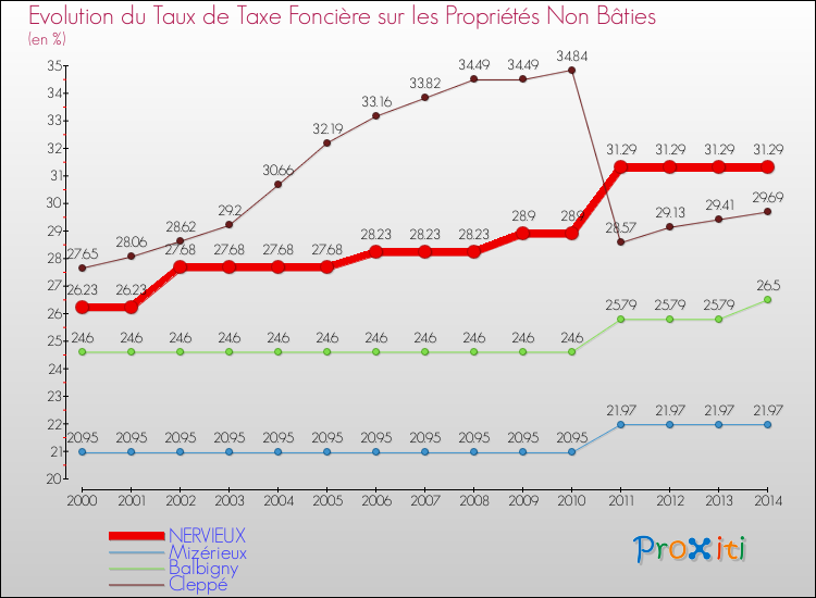Evolution du taux de la taxe foncière sur les immeubles et terrains non batis pour NERVIEUX et les communes proches de 2000 à 2014 Comparaison des taux de la taxe foncière sur les immeubles et terrains non batis pour NERVIEUX et les communes voisines de 2000 à 2014