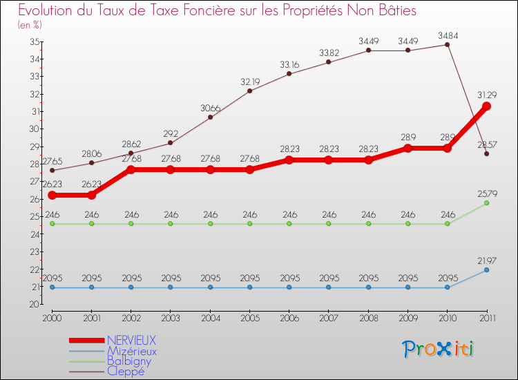 Evolution du taux de la taxe foncière sur les immeubles et terrains non batis pour NERVIEUX et les communes proches Comparaison des taux de la taxe foncière sur les immeubles et terrains non batis pour NERVIEUX et les communes voisines